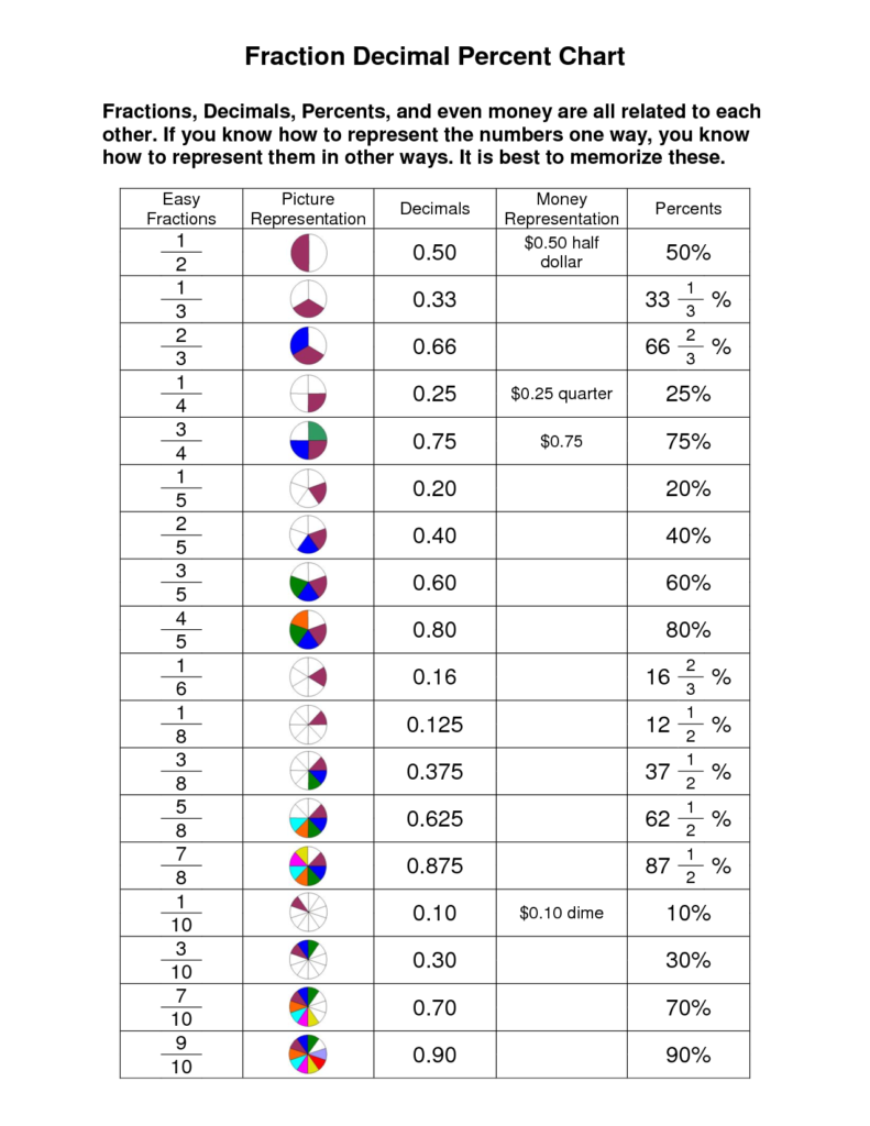 Fraction Decimal Percent Chart Math Fractions Fractions Decimals