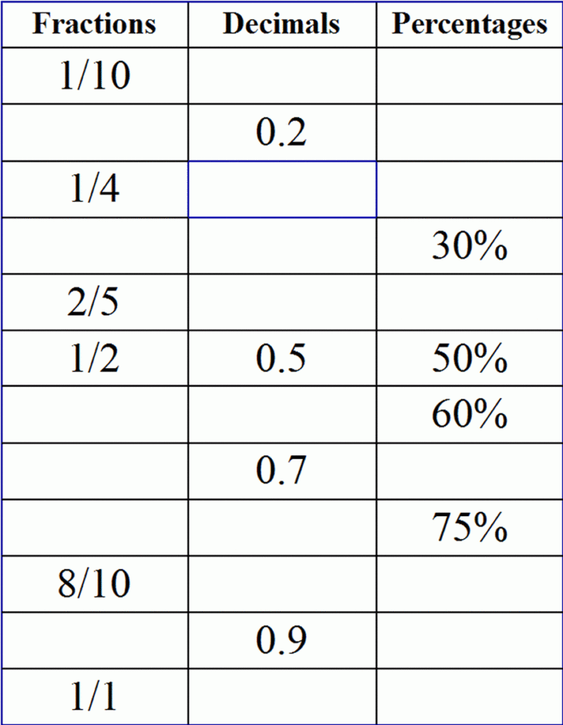 Fractions Decimals And Percentages Year 5 Tes Fractions Decimals And