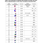 Fraction Decimal Percent Chart Math Fractions Math Formulas