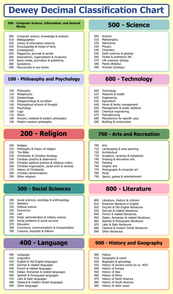 Deweydecimalsystemchart Dewey Decimal System Library Skills Decimals