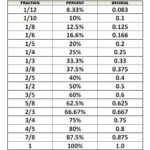 Fraction And Percentage Chart